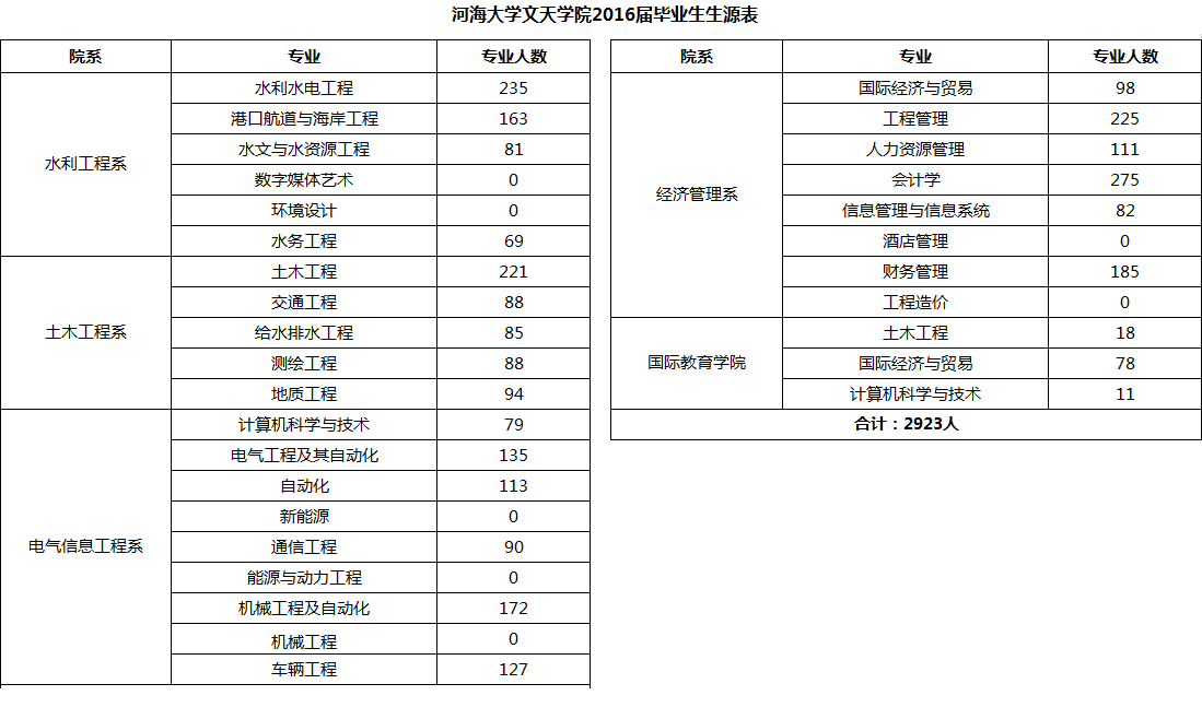 河海大学文天学院