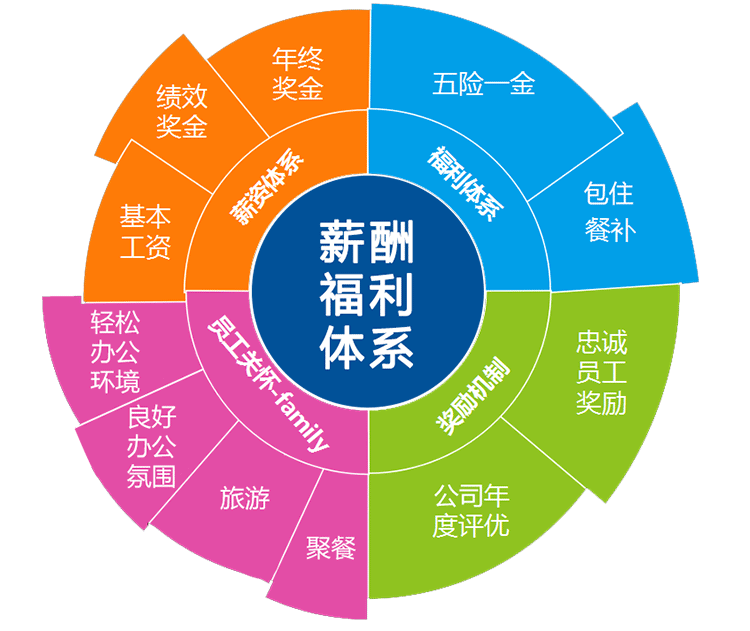 2,薪酬福利体系